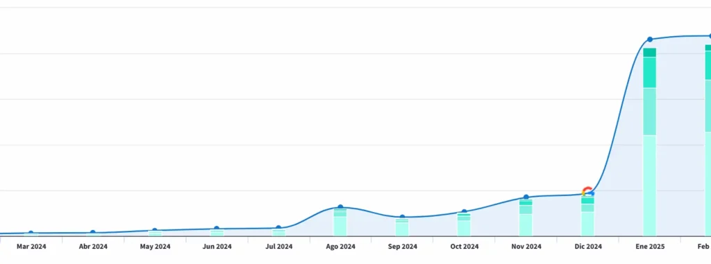 Esta es la evolución de la evolución de tráfico orgánico que conseguimos para Agencia EGO desde nuestra Agencia SEO en Madrid