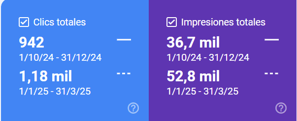 Resultados SEO en clínica. Marketing digital para pymes