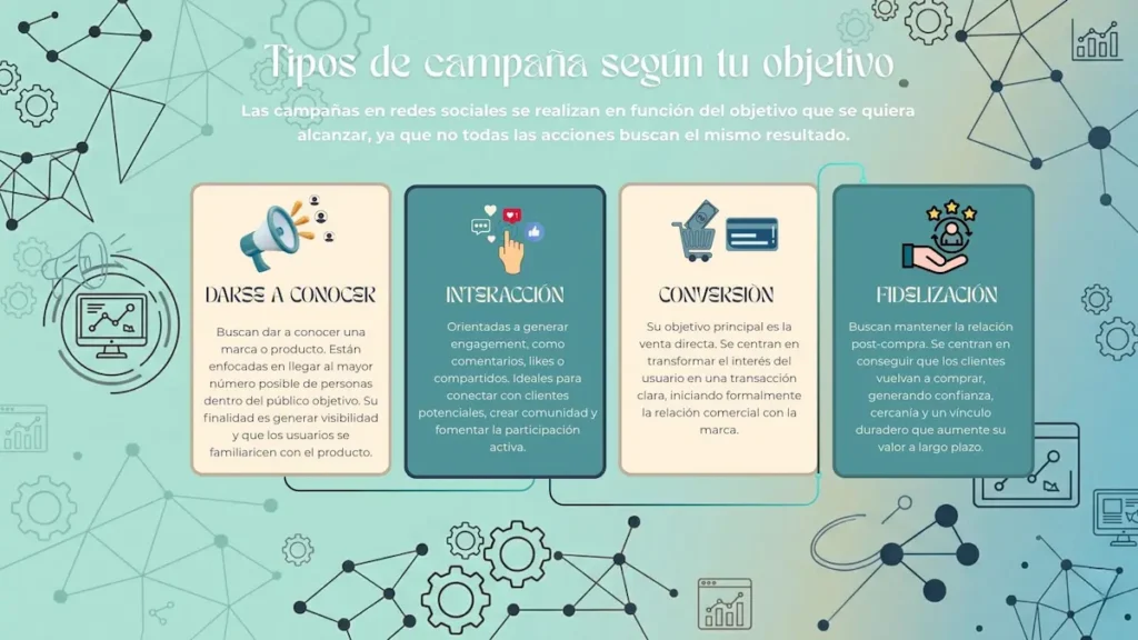 Infografía que muestra los diferentes tipos de campañas en redes sociales según el objetivo, explicando cómo utilizarlas para promocionar un producto en rede sociales de forma efectiva y adaptarlas a cada estrategia de marketing.