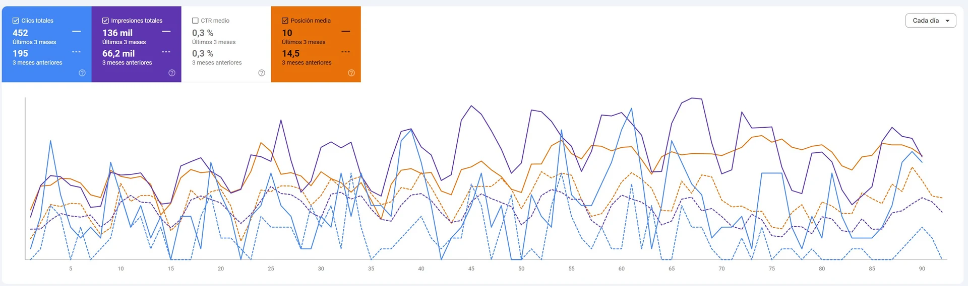 Caso de éxito SEO MasLeads Digital - crecimiento de clics e impresiones en Google Search Console