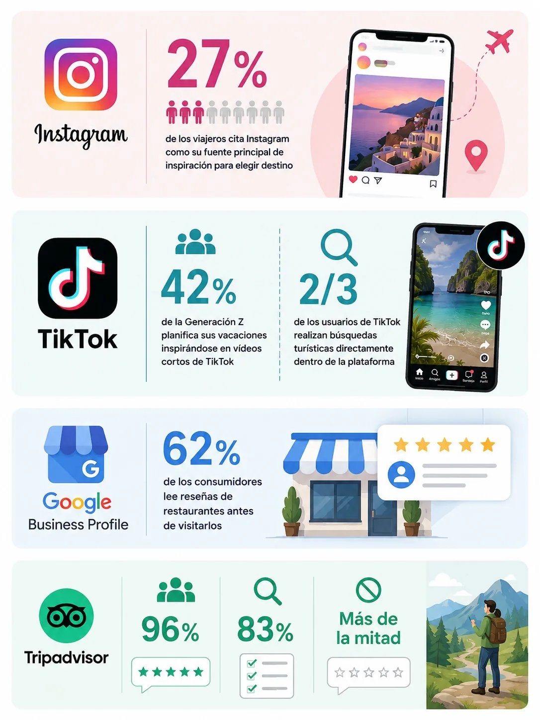 Infograf&iacute;a sobre redes sociales y turismo con datos de Instagram, TikTok, Google Business Profile y TripAdvisor para negocios tur&iacute;sticos