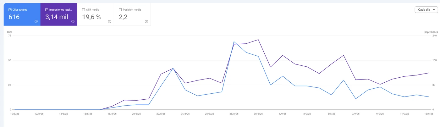 Search Console de un negocio de alimentaci&oacute;n reci&eacute;n abierto: 616 clics en su primer mes con posici&oacute;n media 2,2 y un CTR del 19,6 por ciento