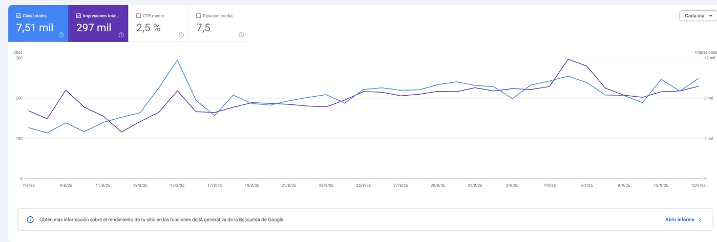 Evoluci&oacute;n de clics org&aacute;nicos e impresiones en Search Console de un centro comercial gestionado por MasLeads Digital