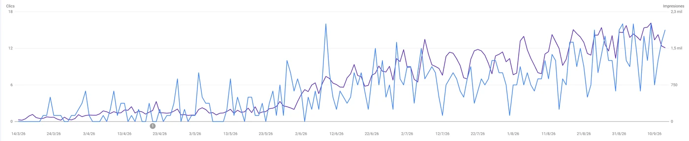 Evoluci&oacute;n en Search Console de una cl&iacute;nica dental entre marzo y septiembre de 2026, con clics e impresiones creciendo de forma sostenida