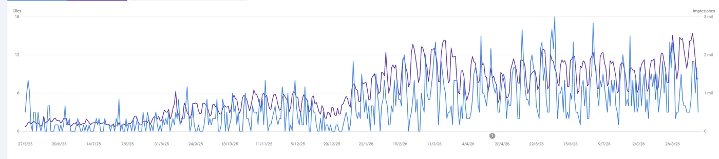 Evoluci&oacute;n de clics org&aacute;nicos e impresiones en Search Console de V&iacute;a Visual durante diecis&eacute;is meses de trabajo SEO con MasLeads Digital